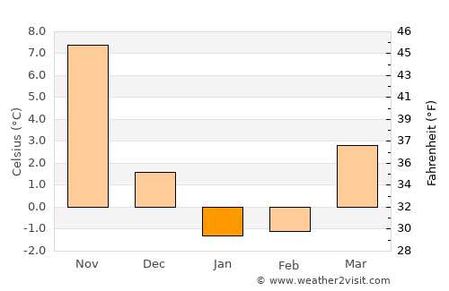 Harwich Port average temperature in January