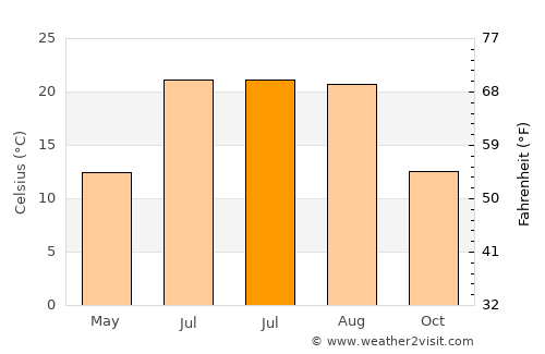 Harwich Port average temperature in July