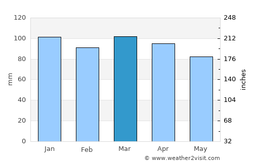 Harwich Port average rain in March