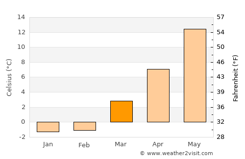 Harwich Port average temperature in March