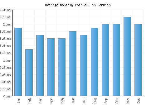Harwich monthly rainfall chart (inches)