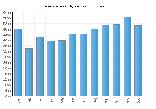 Harwich monthly rainfall chart (mm)