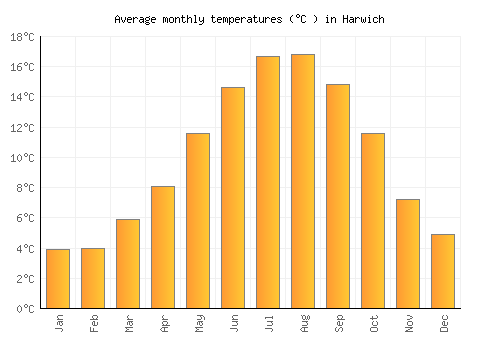 Harwich average temperature chart (Celsius)