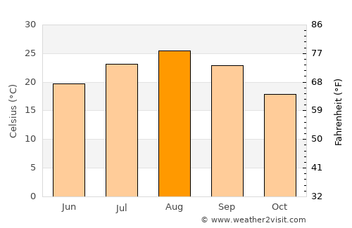 Hasaki average temperature in August