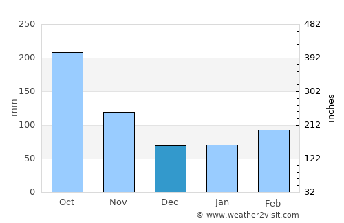 Hasaki average rain in December