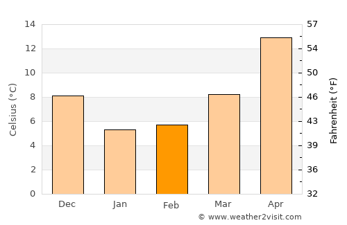 Hasaki average temperature in February