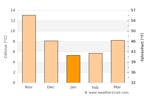 Hasaki average temperature in January