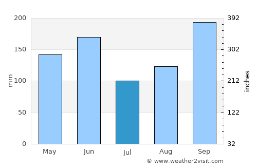 Hasaki average rain in July