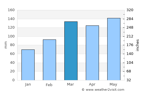 Hasaki average rain in March