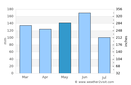 Hasaki average rain in May