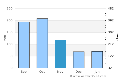 Hasaki average rain in November