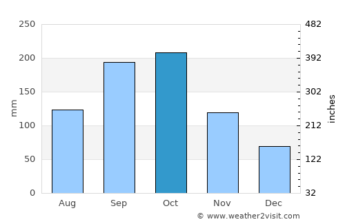Hasaki average rain in October