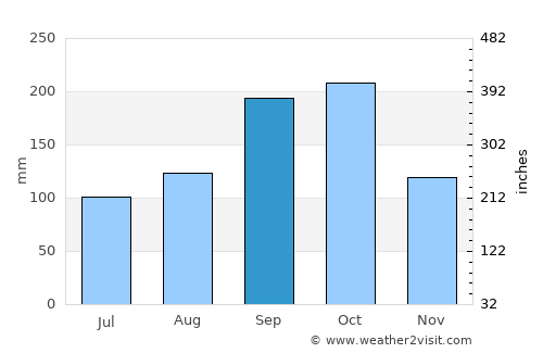Hasaki average rain in September