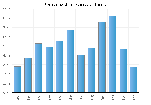Hasaki monthly rainfall chart (inches)