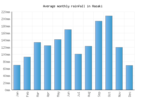 Hasaki monthly rainfall chart (mm)