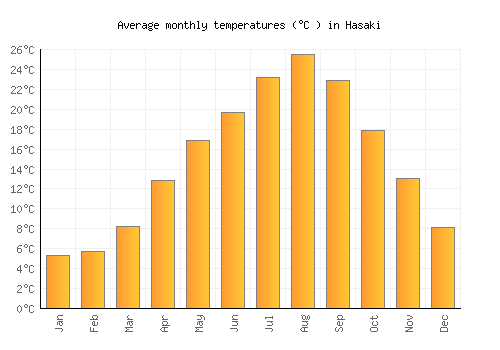 Hasaki average temperature chart (Celsius)