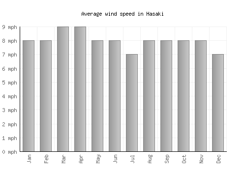 Hasaki average winspeed by month (mph)