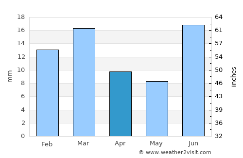 Hasan Abdāl average rain in April