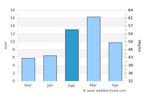 Hasan Abdāl average rain in February