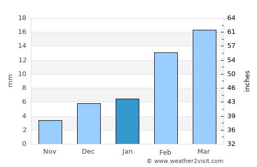 Hasan Abdāl average rain in January