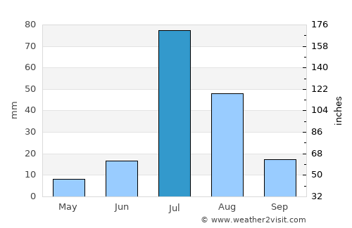 Hasan Abdāl average rain in July