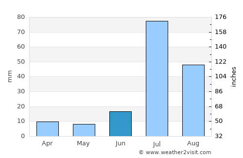 Hasan Abdāl average rain in June