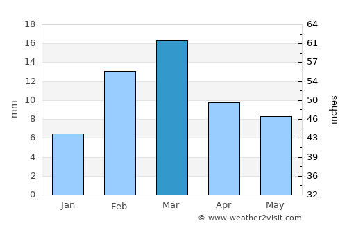 Hasan Abdāl average rain in March