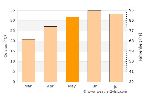 Hasan Abdāl average temperature in May