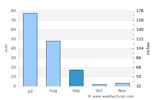 Hasan Abdāl average rain in September