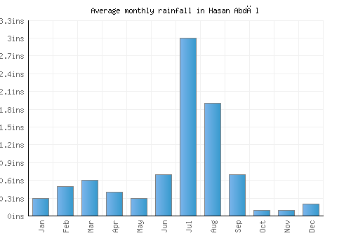Hasan Abdāl monthly rainfall chart (inches)
