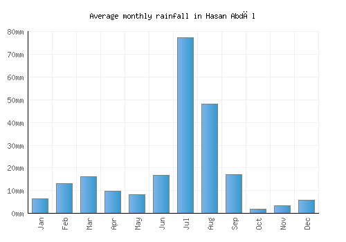 Hasan Abdāl monthly rainfall chart (mm)