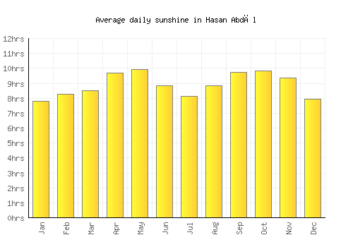 Hasan Abdāl average daily sunshine chart