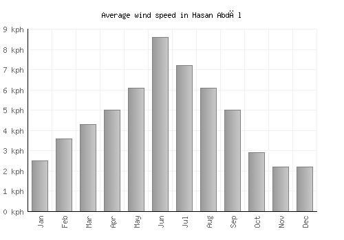 Hasan Abdāl average winspeed by month (km/h)