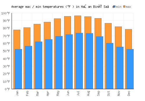 Haşan Binī Sa‘d average minimum / maximum temperatures (Fahrenheit)