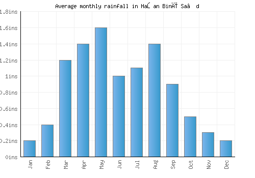 Haşan Binī Sa‘d monthly rainfall chart (inches)