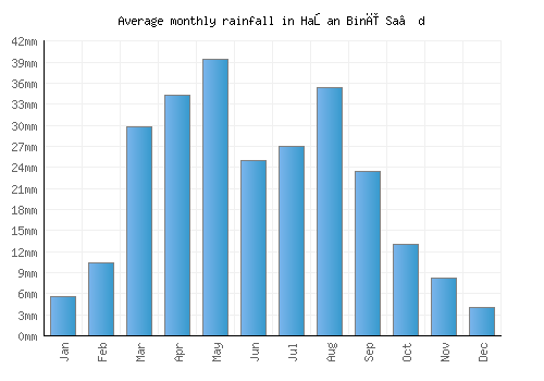 Haşan Binī Sa‘d monthly rainfall chart (mm)
