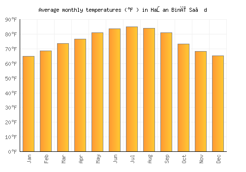Haşan Binī Sa‘d average temperature chart (Fahrenheit)