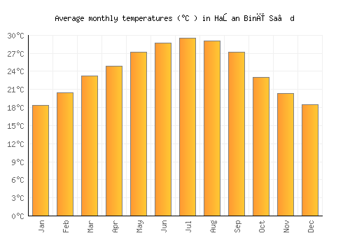 Haşan Binī Sa‘d average temperature chart (Celsius)