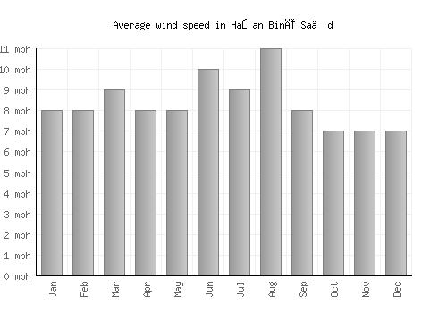 Haşan Binī Sa‘d average winspeed by month (mph)