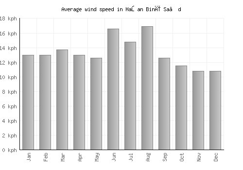 Haşan Binī Sa‘d average winspeed by month (km/h)