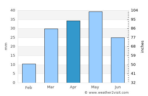 Haşan Binī Sa‘d average rain in April