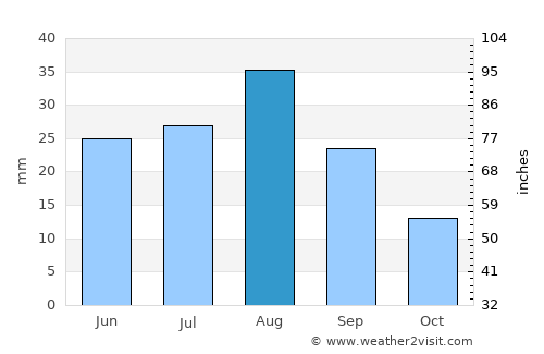 Haşan Binī Sa‘d average rain in August