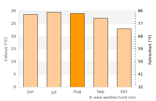 Haşan Binī Sa‘d average temperature in August