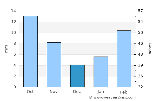 Haşan Binī Sa‘d average rain in December