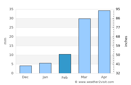 Haşan Binī Sa‘d average rain in February