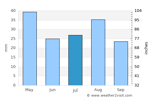Haşan Binī Sa‘d average rain in July
