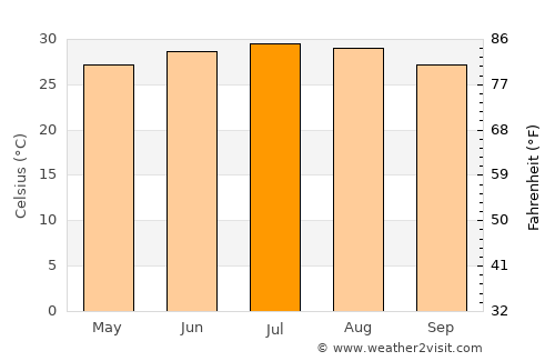 Haşan Binī Sa‘d average temperature in July