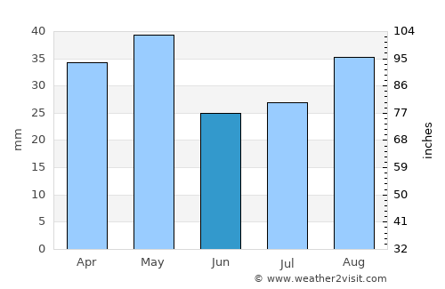 Haşan Binī Sa‘d average rain in June