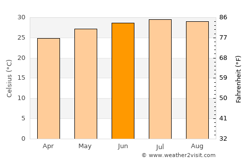 Haşan Binī Sa‘d average temperature in June