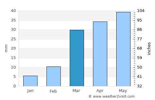 Haşan Binī Sa‘d average rain in March
